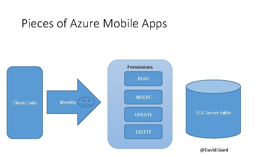 Pieces of Azure Mobile Apps Permissions READ Client Code Identity INSERT UPDATE SQL Server