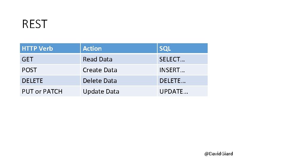 REST HTTP Verb GET POST DELETE Action Read Data Create Data Delete Data SQL