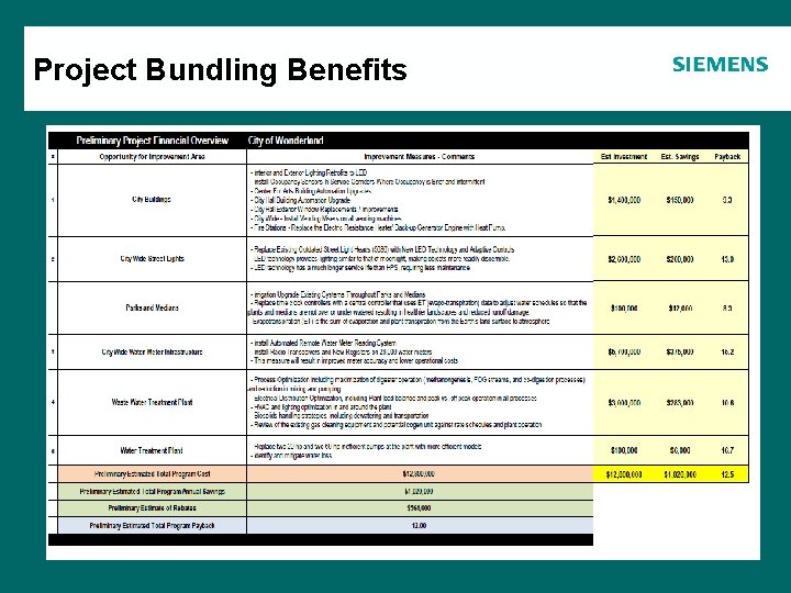 Project Bundling Benefits Agenda Project Bundling Benefits Agenda