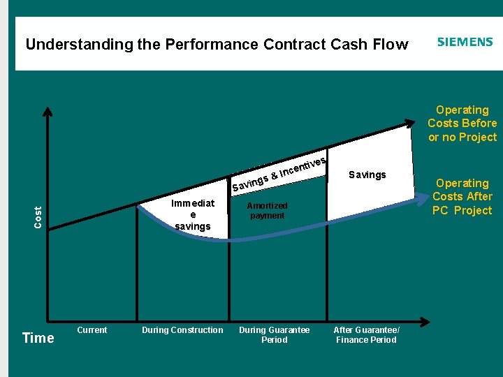 Agenda Understanding the Performance Contract Cash Flow Operating Costs Before or no Project ivveess Agenda Understanding the Performance Contract Cash Flow Operating Costs Before or no Project ivveess