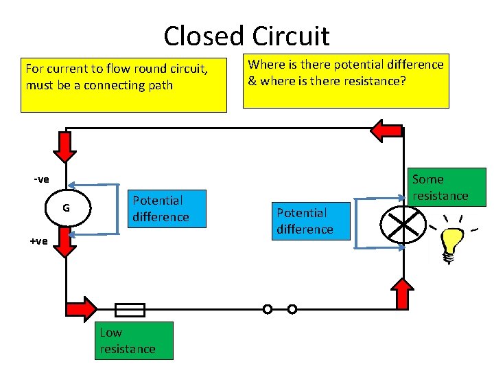 Closed Circuit For current to flow round circuit, must be a connecting path Where