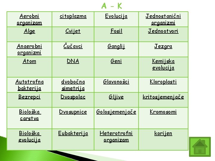 A - K Aerobni organizam citoplazma Evolucija Jednostanični organizmi Alge Cvijet Fosil Jednootvori Anaerobni A - K Aerobni organizam citoplazma Evolucija Jednostanični organizmi Alge Cvijet Fosil Jednootvori Anaerobni