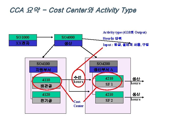 CCA 요약 - Cost Center와 Activity Type Activity type (4110의 Output) SO 1000 XX전자