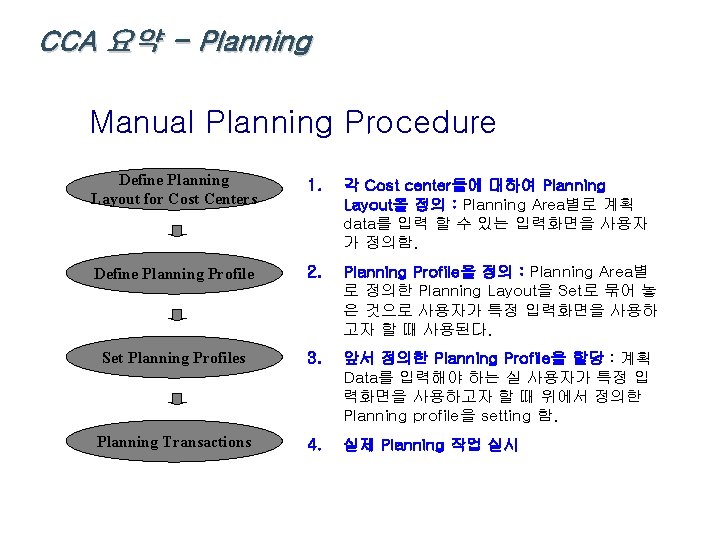 CCA 요약 - Planning Manual Planning Procedure Define Planning Layout for Cost Centers 1.