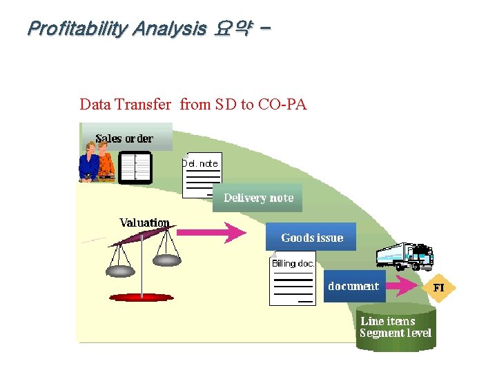 Profitability Analysis 요약 - Data Transfer from SD to CO-PA 