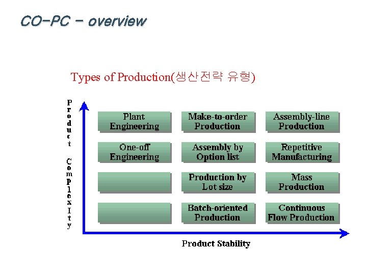 CO-PC - overview Types of Production(생산전략 유형) 