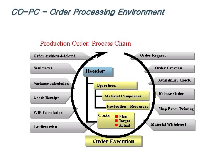 CO-PC - Order Processing Environment Production Order: Process Chain 