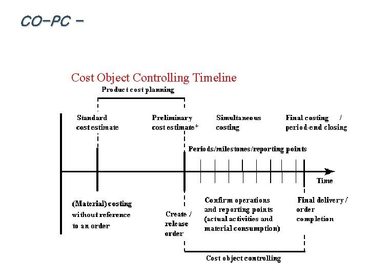 CO-PC - Cost Object Controlling Timeline 