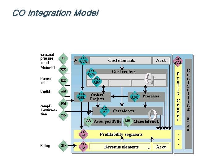 CO Integration Model 