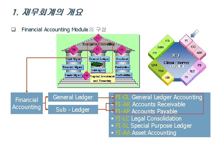 1. 재무회계의 개요 q Financial Accounting Module의 구성 Financial Accounting General Ledger Sub -