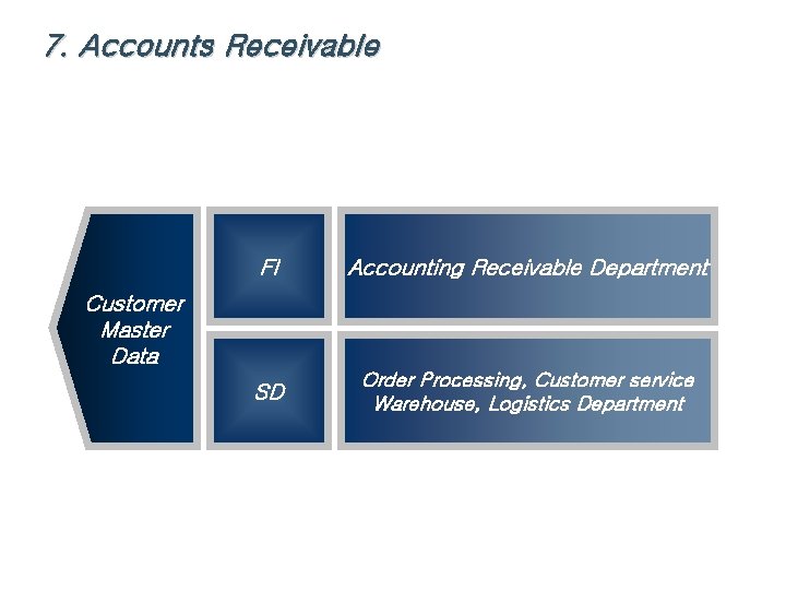 7. Accounts Receivable FI Accounting Receivable Department SD Order Processing, Customer service Warehouse, Logistics