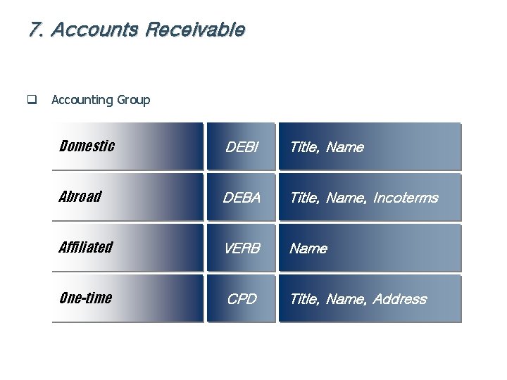 7. Accounts Receivable q Accounting Group Domestic DEBI Title, Name Abroad DEBA Title, Name,