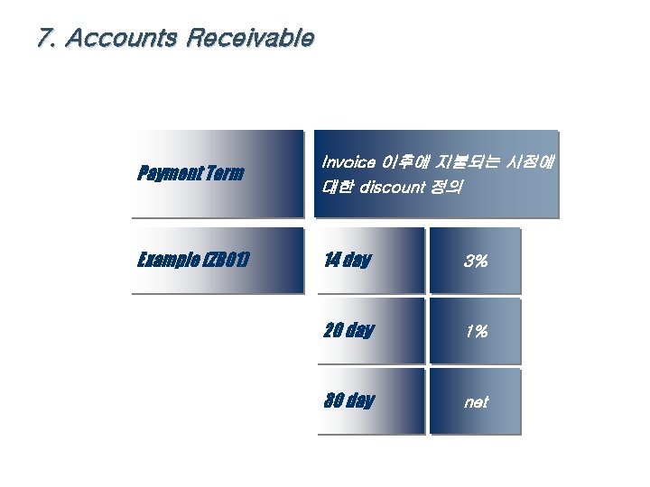 7. Accounts Receivable Payment Term Invoice 이후에 지불되는 시점에 대한 discount 정의 Example (ZB