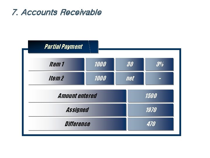 7. Accounts Receivable Partial Payment Item 1 1000 30 3% Item 2 1000 net