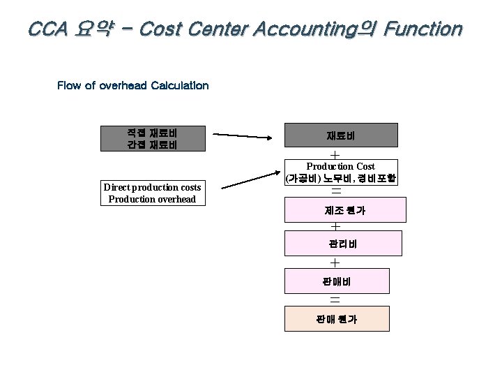 CCA 요약 - Cost Center Accounting의 Function Flow of overhead Calculation 직접 재료비 간접