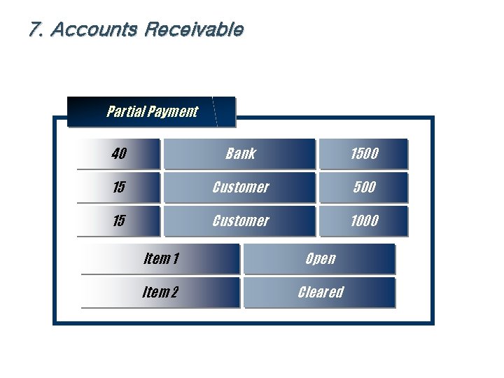 7. Accounts Receivable Partial Payment 40 Bank 1500 15 Customer 1000 Item 1 Open