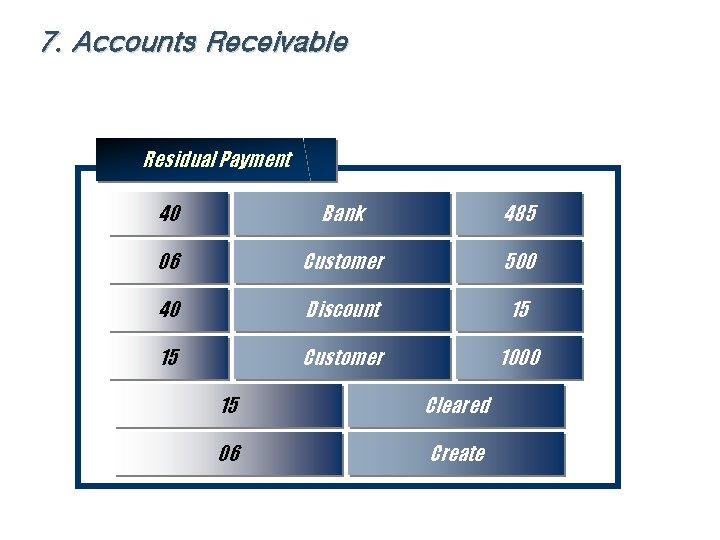 7. Accounts Receivable Residual Payment 40 Bank 485 06 Customer 500 40 Discount 15