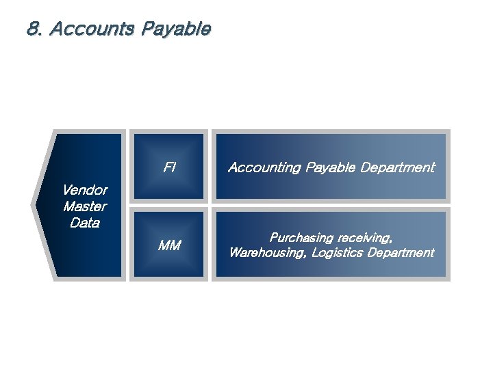 8. Accounts Payable FI Accounting Payable Department MM Purchasing receiving, Warehousing, Logistics Department Vendor