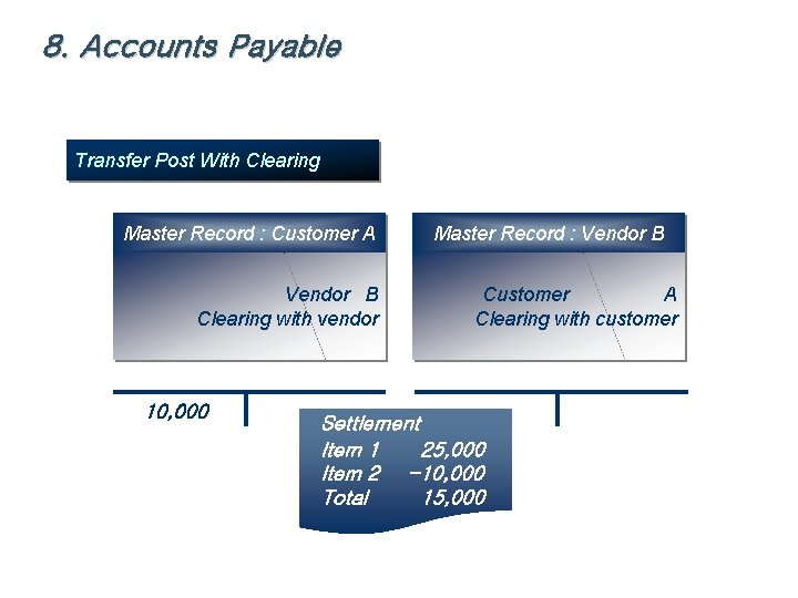 8. Accounts Payable Transfer Post With Clearing Master Record : Customer A Vendor B