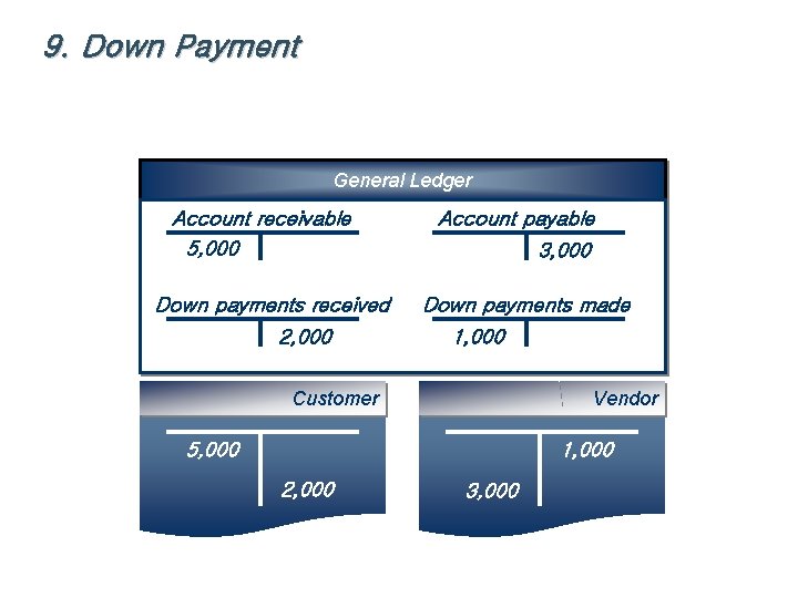 9. Down Payment General Ledger Account receivable 5, 000 Down payments received 2, 000