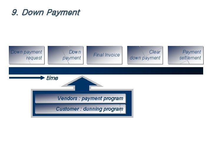 9. Down Payment Down payment request Down payment Final Invoice time Vendors : payment