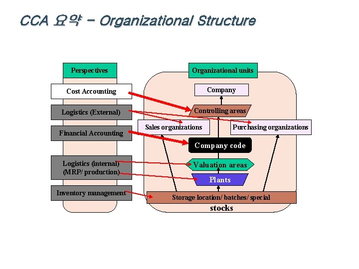 CCA 요약 - Organizational Structure Perspectives Organizational units Cost Accounting Company Logistics (External) Controlling