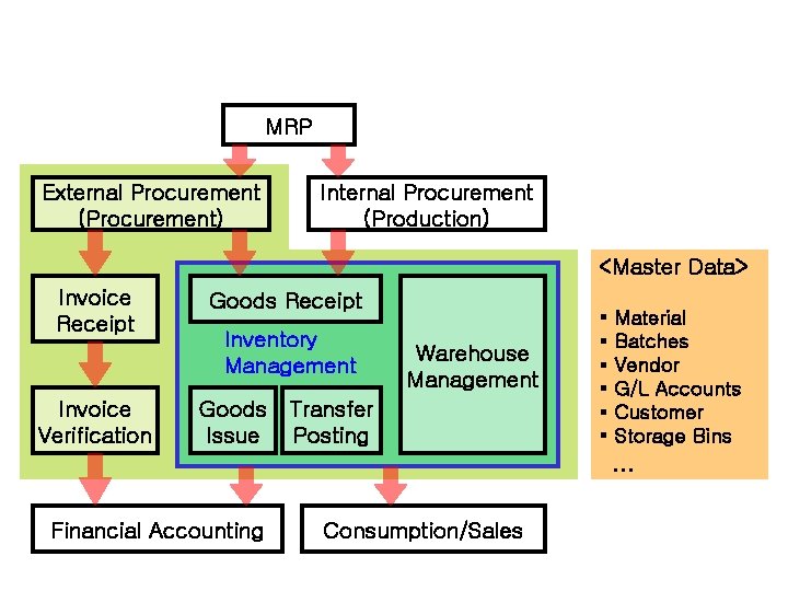 MRP External Procurement (Procurement) Internal Procurement (Production) <Master Data> Invoice Receipt Invoice Verification Goods