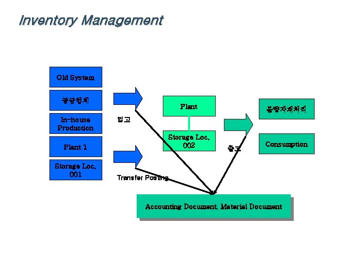 Inventory Management Old System 공급업체 In-house Production Plant 1 Storage Loc. 001 Plant 불량자재처리