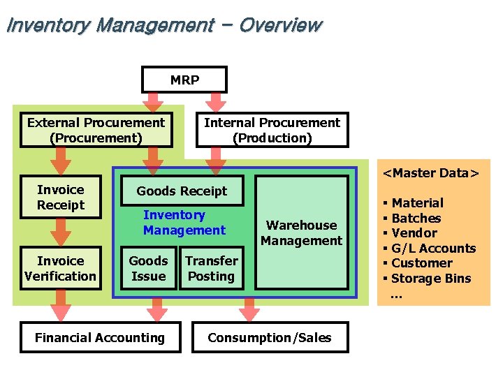 Inventory Management - Overview MRP External Procurement (Procurement) Internal Procurement (Production) <Master Data> Invoice