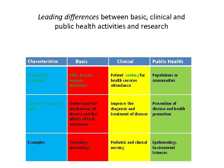 Leading differences between basic, clinical and public health activities and research Characteristics Basic Clinical Leading differences between basic, clinical and public health activities and research Characteristics Basic Clinical