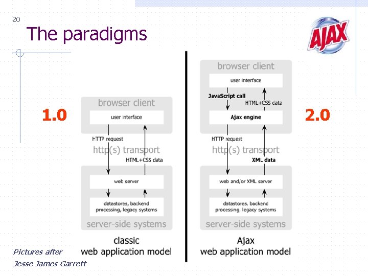 20 The paradigms 1. 0 Pictures after Jesse James Garrett 2. 0 