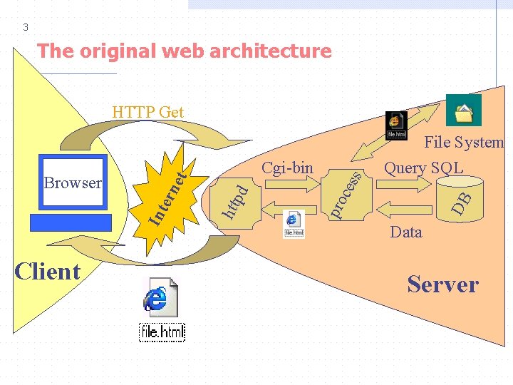 3 The original web architecture Client DB ces File System Query SQL pro htt