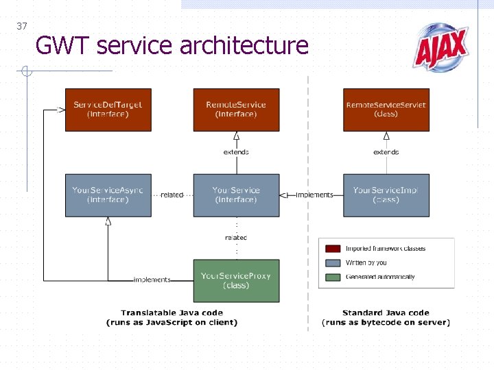 37 GWT service architecture 