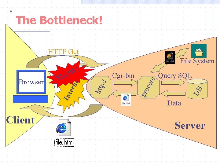 5 The Bottleneck! HTTP Get Client DB ces Query SQL pro pd Cgi-bin htt