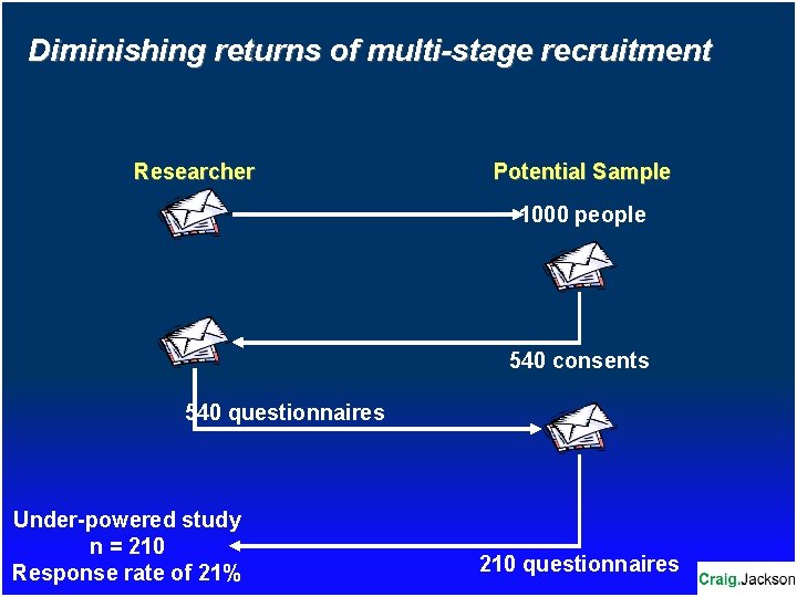 Diminishing returns of multi-stage recruitment Researcher Potential Sample 1000 people 540 consents 540 questionnaires