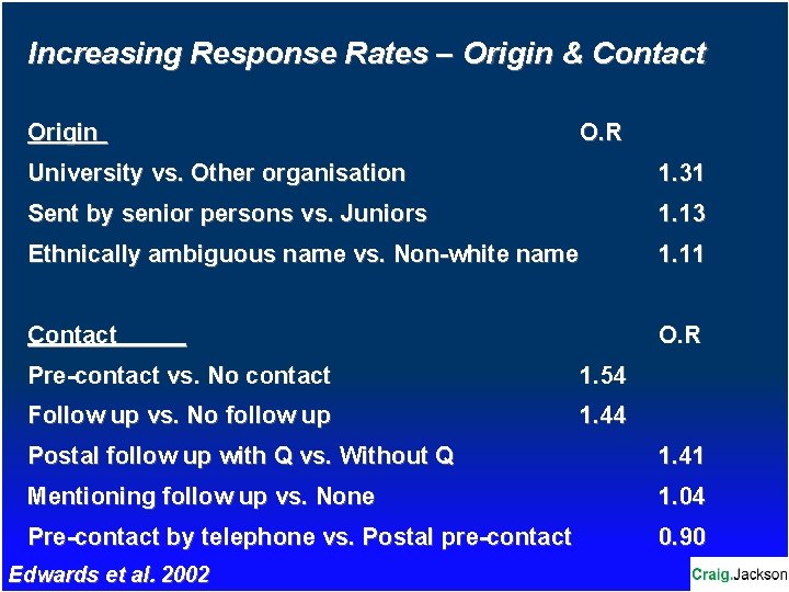 Increasing Response Rates – Origin & Contact Origin O. R University vs. Other organisation