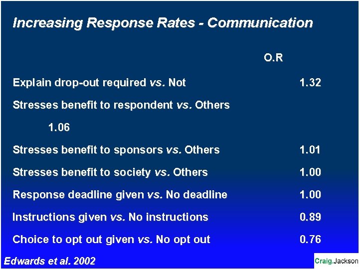 Increasing Response Rates - Communication O. R Explain drop-out required vs. Not 1. 32