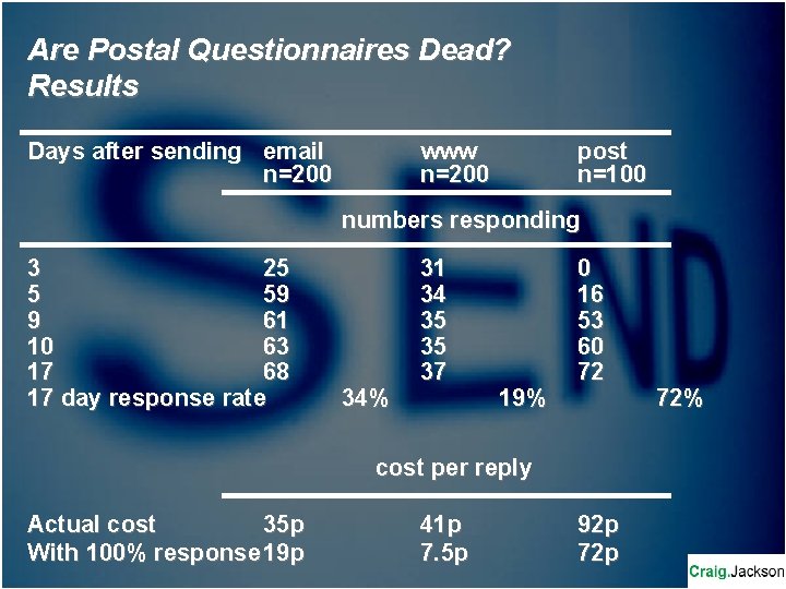 Are Postal Questionnaires Dead? Results Days after sending email n=200 www n=200 post n=100