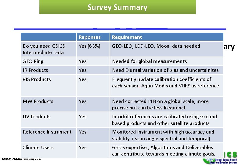 Survey Summary Reponses Requirement Do you need GSICS Intermediate Data Yes (63%) GEO-LEO, LEO-LEO,