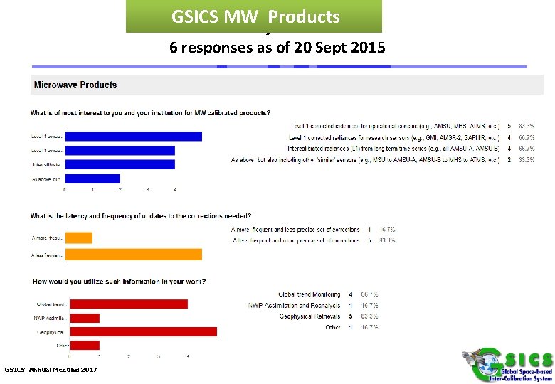 GSICSSurvey MW Products Results 6 responses as of 20 Sept 2015 GSICS Annual Meeting