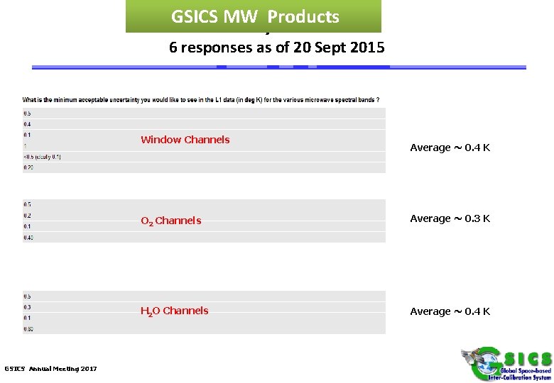 GSICSSurvey MW Products Results 6 responses as of 20 Sept 2015 Window Channels GSICS