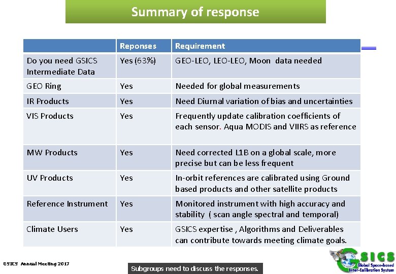 Summary of response Reponses Requirement Do you need GSICS Intermediate Data Yes (63%) GEO-LEO,