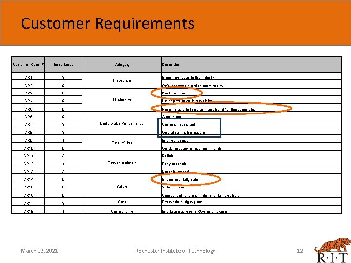 Customer Requirements Customer Rqmt. # Importance CR 1 3 CR 2 9 CR 3
