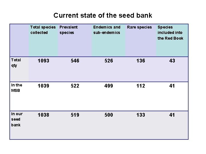 Current state of the seed bank Total species Prevalent collected species Endemics and sub-endemics