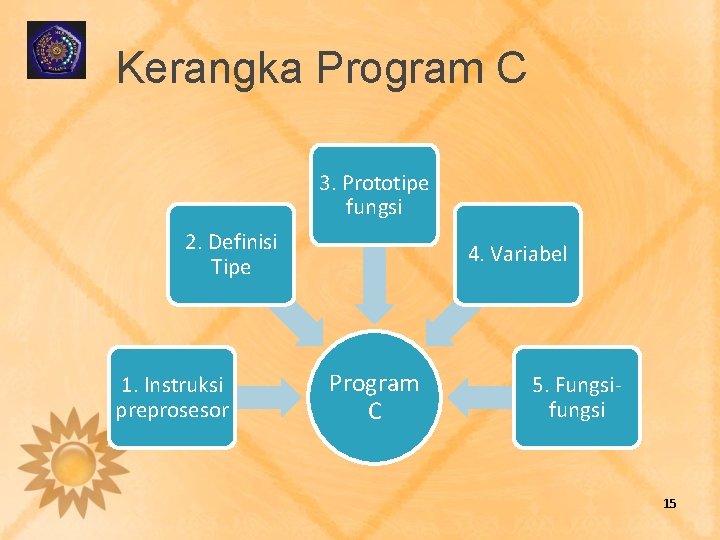 Kerangka Program C 3. Prototipe fungsi 2. Definisi Tipe 1. Instruksi preprosesor 4. Variabel