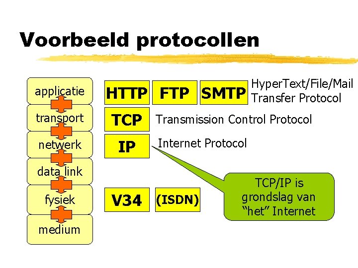 Voorbeeld protocollen applicatie HTTP FTP SMTP transport TCP netwerk IP Transmission Control Protocol Internet