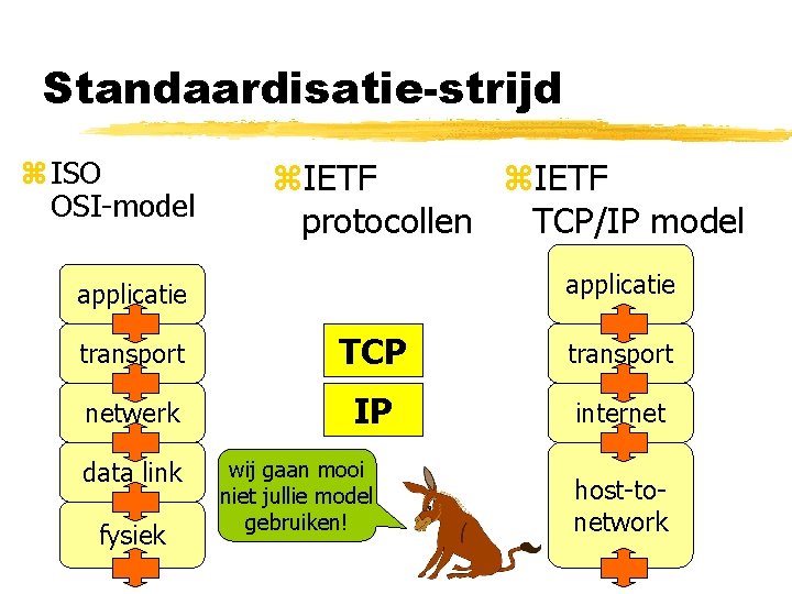 Standaardisatie-strijd z ISO OSI-model z. IETF protocollen TCP/IP model applicatie transport TCP transport netwerk