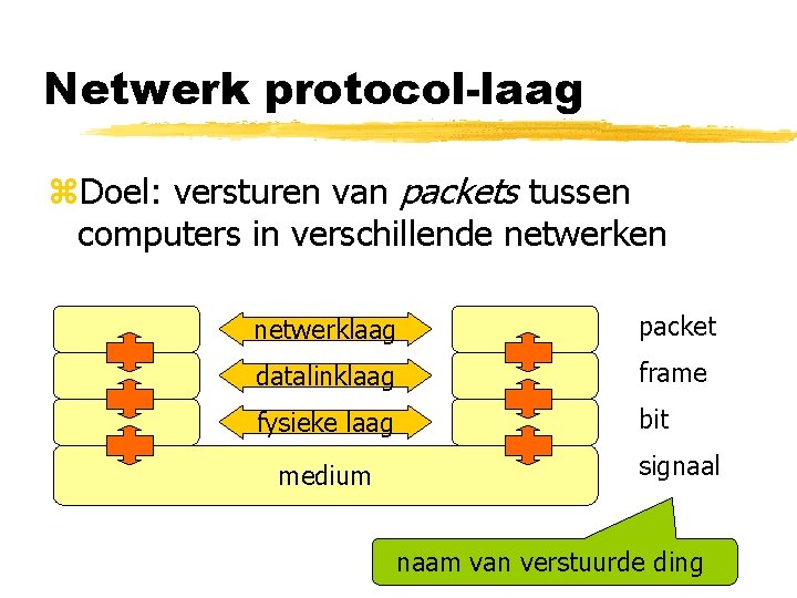 Netwerk protocol-laag z. Doel: versturen van packets tussen computers in verschillende netwerken netwerklaag packet