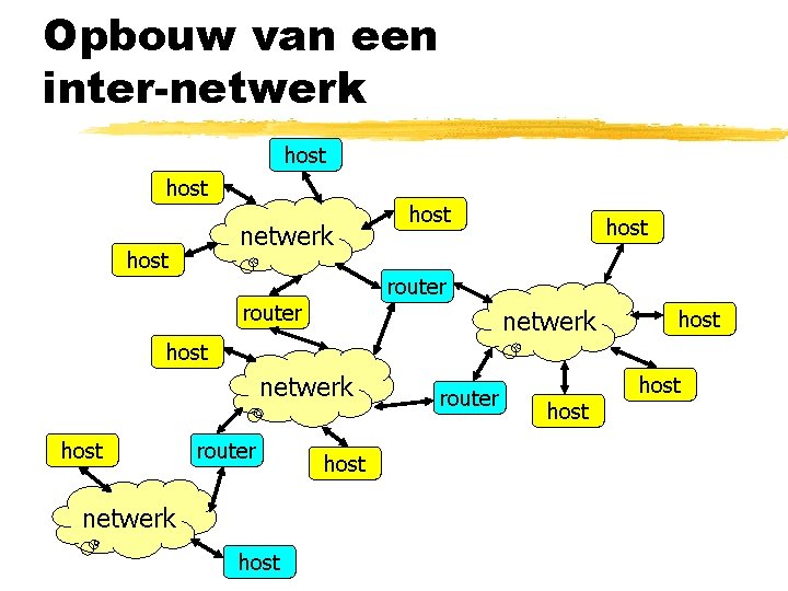 Opbouw van een inter-netwerk host host router host netwerk host router host 