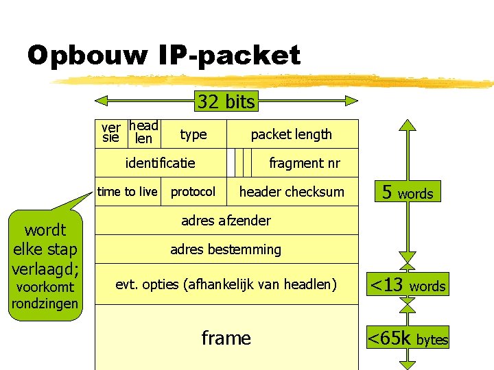 Opbouw IP-packet 32 bits ver head sie len type packet length identificatie time to